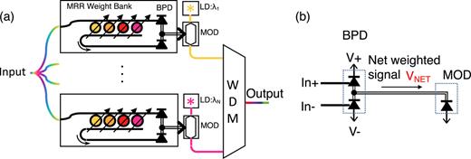 FIG. 8. (a) Schematic of the photonic neural network: An array of source laser output distinct wavelengths are multiplexed (WDM) in a single waveguide. Independent weighting functions are realized by tunable spectral filters at the input of each unit using weight banks. The total optical power of each spectrally weighted signal is detected by using a balanced photodetector (BPD), yielding the sum of the input channels. The electronic signal is transduced to an optical signal with an optical modulator. Reproduced with permission from Tait et al., Sci. Rep. 7, 7430 (2017). Copyright 2017 Springer Nature. (b) Schematic of the photonic neuron circuit. In+ and In− are the photonic output of a weight bank. Positive and negative weights are the net response of both PDs in the BPD. V+ and V− are supply powers of the BPD. VNET is the sum of weighted signals and is measured for transmission calibration. Only one SM is needed for VNET measurement, in addition to four SMs for weights.