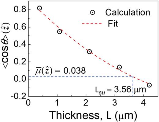 FIG. 3. Plot of cos θ(z^) as a function of L to determine the scattering unit thickness Lsu = 3.56 µm.