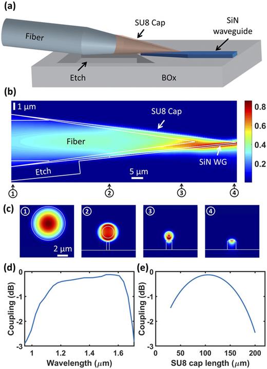 Lowloss, highbandwidth fibertochip coupling using capped adiabatic