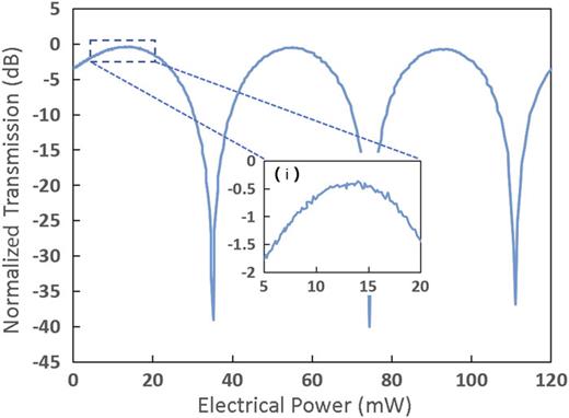 FIG. 10. Normalized transmission through the test MZI against electrical power applied to the heating element in one arm. A magnified area of the peak transmission is shown in the inset.