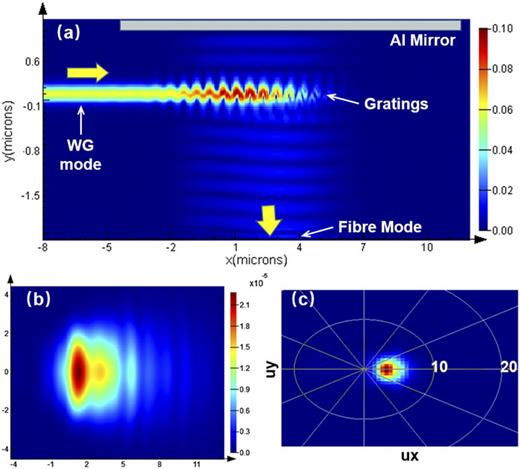 FIG. 2. (a) Field profile of the 2D FDTD simulation while coupling between the fiber and the waveguide. (b) Near field profile of the light from the output grating (in silicon substrate, 2.2 µm below the grating). (c) Far field profile of the light from the output grating calculated in silicon substrate [same as (b)].