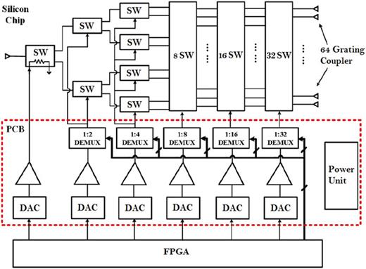 FIG. 7. Electronic circuit used to drive the beam steering element so that light output can be switched among the output gratings in an 8 × 8 array.
