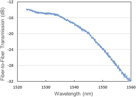 FIG. 8. A typical measured transmission spectrum of the beam steering module.