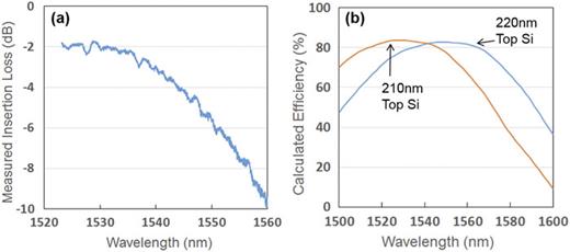 FIG. 9. (a) Coupling efficiency of the standard input grating couplers. (b) Simulated coupling efficiency for the grating couplers with 220 and 210 nm top silicon thickness.