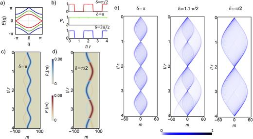 Numerical simulations of electric quantum walks. (a) Quasi-energy dispersion E(q) for various optical retardations: δ = π/2 (red), δ = π (green), and δ = 3π/2 (blue). [(b)–(d)] We simulate the evolution of broad wavepackets prepared in the upper band with a width w = 10 under an external force F = π/50. In panel (b), we plot the probability that the evolved state is located on the upper band. Panels (c) and (d) show the spatial probability distributions relative to the two bands [P+(m) and P−(m)] as a function of the time step. (e) Evolutions of initially localized states generated during the QW dynamics under a force F = π/50 for three different values of δ. Localized inputs give rise to trajectories with multiple revivals. The initial state of these simulations is Hm=0=(R+L)0/2.