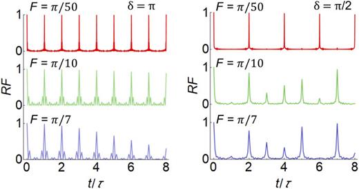 Numerical simulations of the refocusing fidelity. Values of the RF calculated during the evolution for various strengths of the force F. In the left column, the optical retardation is set to δ = π. The large spectral gap inhibits LZ transitions so that the system performs clean Bloch oscillations with very large RF. In the right column, δ is set to π/2 so that the spectral gap is closed. Very weak forces (red line) induce an almost perfect refocusing at twice the Bloch period τ.