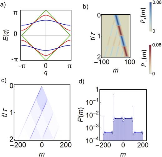 Numerical simulations of double LZ transitions within a single oscillating period. (a) Quasi-energy spectrum of the protocol U0(δ) for three values of δ: δ = 0.5π (blue), δ = 0.7π (red), and δ = 0.9π (green); (b) Gaussian wavepacket evolution [F = π/20 and δ = 0.9π]. As in Fig. 2, the wavepacket is prepared with a width w = 10 and coin corresponding to the upper band eigenstate at q = 0. The plot shows simultaneously the probability distributions relative to the upper and lower band. (c) Localized input state [F = π/50 and δ = 0.9π; initial coin state: H]. (d) Total probability distribution at t = 200.