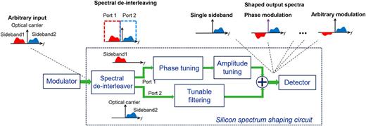 FIG. 1. Principle of operation of the spectrum shaping circuit. The spectral de-interleaver is used to isolate a sideband from the rest of the RF-modulated optical spectrum. A cascade of a tunable phase shifter and an attenuator is used to manipulate the phase and amplitude of the isolated sideband. Recombination with the unprocessed spectral components yields a versatile spectrum shaping, producing various modulation formats such as single-sideband modulation, phase modulation, and advanced arbitrary modulation. Moreover, the combination of a tunable filtering element with the spectrum shaping circuit leads to advanced reconfigurable RF photonic filtering functionalities.