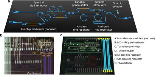 FIG. 2. Implementation of the spectrum shaping circuit in a silicon chip. (a) Artistic representation of the silicon spectrum shaping circuit showing the active components (a modulator and a photodetector) and passive optical circuit containing the Mach–Zehnder interferometer loaded with three ring resonators (MZI+3 rings) as the spectral de-interleaver. A cascade of all-pass and add–drop ring resonators is used to implement RF photonic filtering. (b) Picture of the silicon ship. (c) Circuit layout of the silicon chip overlaid on the photograph of the chip. Due to a limited bandwidth of 11 GHz, the fabricated on-chip modulator was not used in the experiments. All measurements were performed using external modulators.