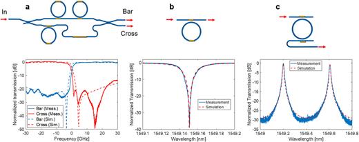 FIG. 3. Characterization of the individual components in the circuit. (a) Transmission spectrum of the de-interleaver revealing 30 GHz channel bandwidth and more than 20 dB extinction. (b) Measured (solid line) and modeled (dashed line) filtering responses of an all-pass ring. (c) Measured (solid line) and simulated (dashed line) filtering responses of an add–drop ring at the drop port.