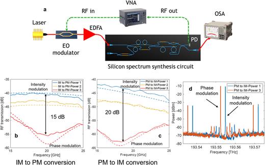 FIG. 4. Setup and results of modulation transformation experiments. (a) Schematic of the experimental setup used to characterize RF modulation transformation and RF photonic filtering. EDFA: erbium-doped fiber amplifier; PD: photodetector; VNA: RF vector network analyzer; OSA: optical spectrum analyzer. (b) Results of the intensity to phase modulation (IM to PM) conversion experiment showing 15 dB extinction, in which the intensity modulation produces a high RF link gain, while the phase modulation produces a significantly reduced RF link gain due to the destructive interference of out-of-phase sidebands. We gradually tuned the phase shifter (adding more power) to realize this conversion, where values of IM to PM power 1, 2, 3 are 21.4 mW, 38.0 mW, and 114.2 mW. (c) Results of the phase to intensity modulation (PM to IM) conversion experiment exhibiting 20 dB extinction, where the values of PM to IM power 1, 2, 3 are 28.8 mW, 51.0 mW, and 65.3 mW. (d) Synthesized optical spectra with intensity and phase modulation in the PM to IM conversion experiment reveal similar features in the amplitude spectrum, proving that the modulation format transformation was due to phase rotation of the sideband.