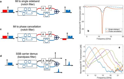 FIG. 5. Configurations and results of RF filtering experiments. (a) Single sideband notch filter experiment where the spectrum shaping circuit was used to remove the lower RF sideband. (b) Phase cancellation notch filter, where the circuit was used to synthesize RF sidebands with unbalanced amplitude and opposite phase. (c) A bandpass filter where the circuit was used as a carrier re-insertion network. (d) Comparison of RF notch filter responses from the single-sideband scheme in (a) and the phase cancellation filter in (b). With the same optical filter response, the single-sideband filter shows a shallow response (blue dashed-trace), while the phase cancellation filter exhibits a deeper rejection enhanced by 30 dB (red solid trace). (e) Measured central frequency-tuned RF responses of the bandpass filter shown in (c). The tunability is realized by gradually increasing the power of the heater (corresponding to the curves from left to right) that controls the resonance of the drop ring.
