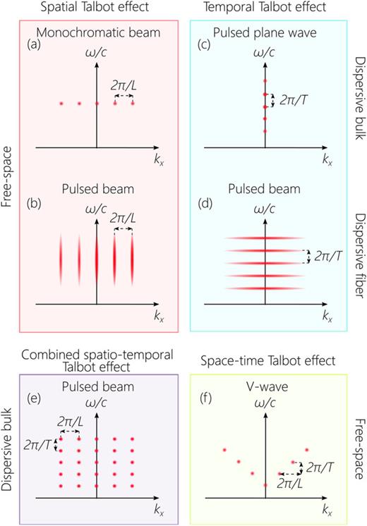 The space–time Talbot effect | APL Photonics | AIP Publishing