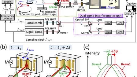 Temporal-offset dual-comb vibrometer with picometer axial precision ...