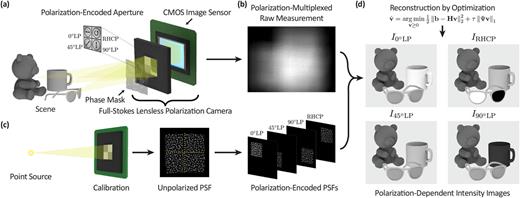 Lensless polarization camera for single-shot full-Stokes imaging | APL ...