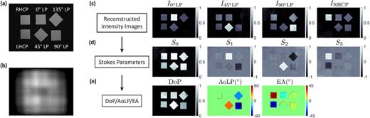 Lensless polarization camera for single-shot full-Stokes imaging | APL ...