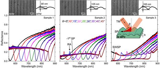 FIG. 1. Top panels: SEM images and AFM cross sections. Bottom panels: the MPC specular reflectance spectra for a set of incident angles. p-polarized light is used. The inset illustrates the experimental scheme.