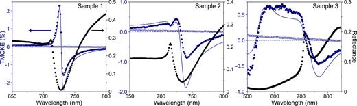 FIG. 2. Experimental (solid blue circles) and simulated (solid blue curves) TMOKE spectra for the set of studied samples. The open blue circles show the experimental TMOKE spectra of the non-structured Ni surface. The experimental reflectance of MPCs is shown by solid black circles. The angle of incidence is 25°. The incident light is p-polarized.