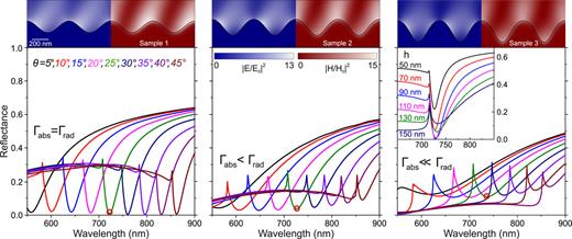 FIG. 3. Top panels: electromagnetic field distribution at the wavelength of the SP reflectance dip (indicated by open red circles). Bottom panels: simulated reflectance spectra of MPCs for the set of incident angles used in the experiment. (Inset) The dependence of the reflectance spectrum on the surface corrugation depth for θ = 25°.