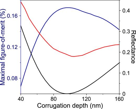 FIG. 4. Maximal values of the magneto-optical FOM over the studied spectral range (blue curve) along with reflectance (red curve) at the corresponding wavelength as a function of the corrugation depth. Black curve is the Rdip value for each corrugation depth.