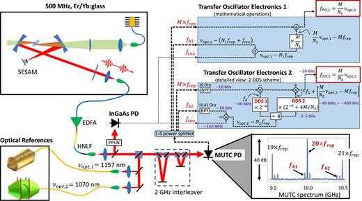 FIG. 1. Transfer oscillator setup with a 500 MHz repetition rate Er/Yb:glass OFC. Optical pulses from the Er/Yb:glass oscillator are fiber-coupled and amplified by an EDFA before being sent through an HNLF for supercontinuum generation. The spectrum is split in two paths, one for carrier-envelope offset frequency detection and the other for the detection of heterodyne beat signals between the OFC and light from two cavity-stabilized optical references at 1157 and 1070 nm. An optical interleaver multiplies the repetition frequency to 2 GHz, which is detected on an MUTC photodiode whose spectrum near 10 GHz is shown in the bottom-right inset (RBW = 300 kHz). The optical beats, fb1 and fb2, and the M = 20 harmonic (bold red in the inset) of the 2 GHz pulses are sent to two TO circuits along with fceo. Each circuit generates a 10 GHz output, fTO,i, that is derived from one of the two optical references by adding and dividing microwave signals, shown in blue boxes in upper right. Although the two TO electronics boards are identical, except for bandpass filters (BPF), to isolate fbi, the top board in the figure is used to represent the transfer oscillator mathematical operations and the bottom board shows the 2-DDS scheme as well as the approximate RF frequencies at each stage. The following integer constants are used: M = 20, N1 = 518 907, and N2 = 561 211.