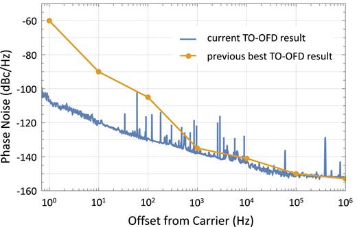 FIG. 2. Comparison between the current TO result (blue trace), the previous lowest phase noise TO result (connected orange dots).41