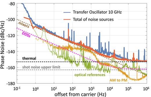 FIG. 4. Phase noise comparison between fTO,2 derived from the 1070 nm reference (blue) and the total of all calculated noise sources (red). Constituent noise sources are plotted as dashed lines and thin traces.