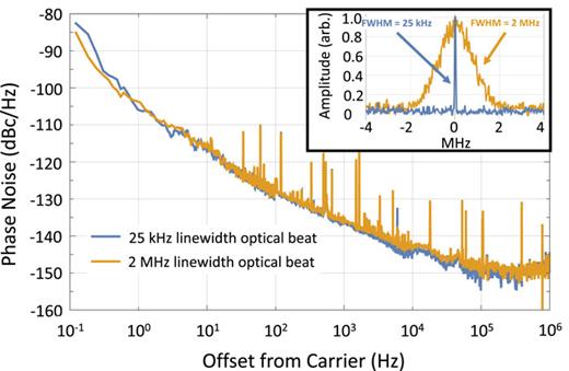 FIG. 5. Demonstration of noise suppression. Transfer oscillator microwave phase noise without added OFC frequency noise (blue) and with added OFC frequency noise (orange). Inset: the optical beat between a cavity stabilized laser and the comb, without and with added noise (blue and orange, respectively). Without added noise, the optical linewidth is 25 kHz, and with added noise, the optical linewidth is 2 MHz.