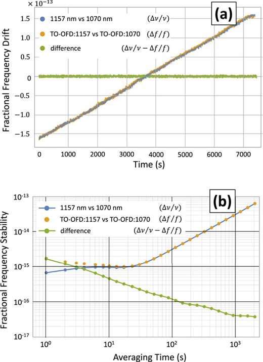 FIG. 6. (a) Time record and (b) Allan deviation of the optical beat between the 1157 and 1070 nm optical references (blue points) and the microwave beat (orange points) between fTO,1 and fTO,2 derived from the same optical references. The microwave beat is normalized by 10 GHz, and the optical beat is normalized by 280 THz in (a). The difference (green points) between the blue and orange points is shown in (a) and its Allan deviation is shown in (b).
