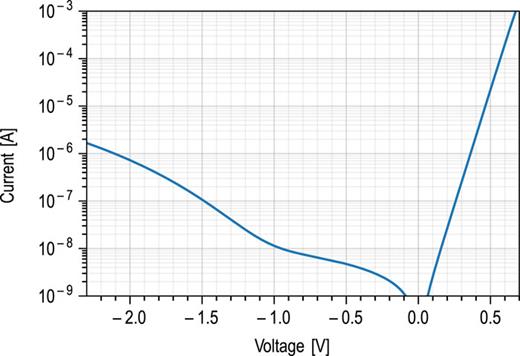 FIG. 3. The dark current for a PD with a 2  × 16 μm2 active area is below 10 nA for a bias voltage above −1 V.