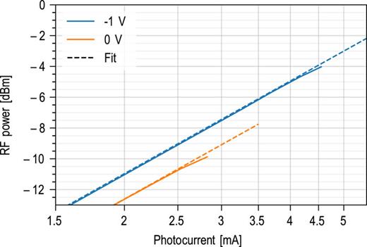 uni travelling carrier photodiode FIG. 4. RF power at 100 GHz. The 1 dB saturation current for a PD with a 2 × 16 μm2 active area is above 4.6 mA at −1 V bias and 2.8 mA at zero bias.