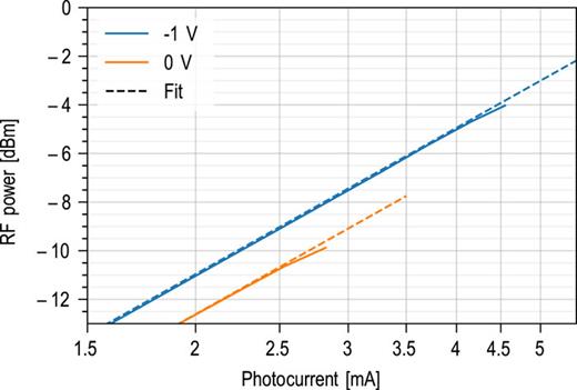 FIG. 4. RF power at 100 GHz. The 1 dB saturation current for a PD with a 2  × 16 μm2 active area is above 4.6 mA at −1 V bias and 2.8 mA at zero bias.