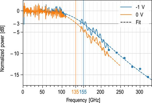 FIG. 5. The 3-dB bandwidth for a PD with a 2 × 12 µm2 active area is 155 GHz at −1 V bias and 135 GHz at zero bias, both with a photocurrent of 1 mA.