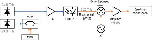 FIG. 6. In this experimental setup, two separate lasers are used for photomixing. One line is modulated using a MZM, before being combined and amplified by an EDFA. The light is coupled into the PIC using a vertical grating coupler, and the mixed terahertz signal is then transferred over a WR3 waveguide channel before down-mixing, post-amplification, and sampling.