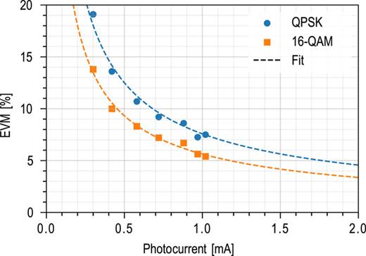uni travelling carrier photodiode FIG. 8. The EVM for a 4 GBd transmission shows a clear inversely-quadratic fit with no deterioration for increased photocurrents.