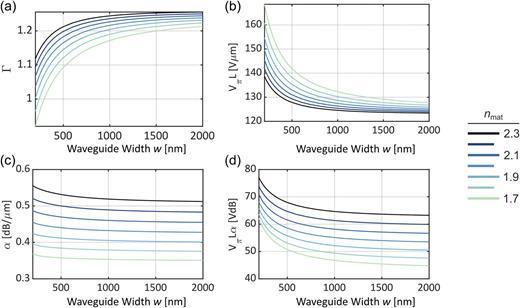 Plasmonic, photonic, or hybrid? Reviewing waveguide geometries for ...