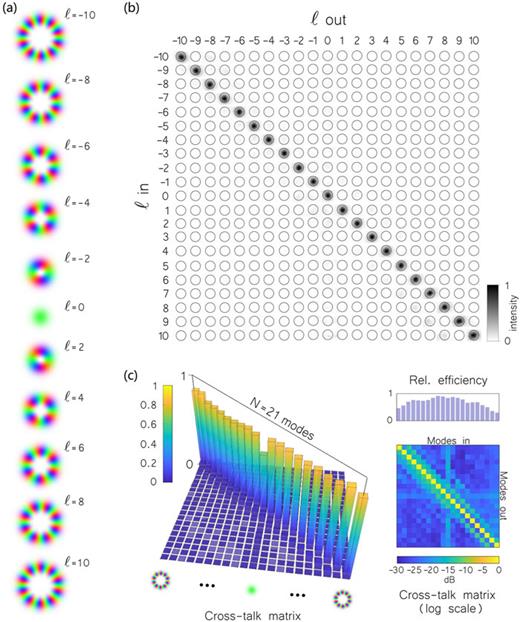 High-dimensional spatial mode sorting and optical circuit design using ...