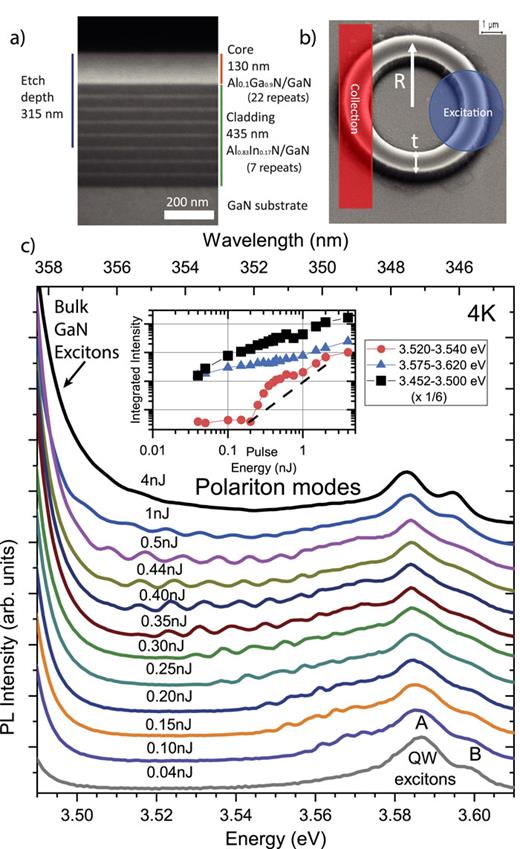 FIG. 1. (a) Cross-section scanning electron microscopy (SEM) image of the waveguide structure with relevant geometric parameters. (b) SEM image of a ring resonator at a tilted angle of 30° from the surface normal, R = 3 μm and t = 1 μm, with overlaid excitation and collection areas. (c) PL spectra (linear scale) of an AlGaN resonator with t = 2 μm and R = 4 μm collected at T = 4 K for pulse energies ranging from 0.04 to 4 nJ. The PL intensity is normalized to the intensity of the QW A exciton: the signal obtained from the exciton is divided by a different factor for each power so that it is equal to unity for all powers. The spectra are then shifted for clarity by half-unity. See also supplementary material Sec. 2. Inset: Integrated intensities (log–log scale) for the region with modes on which background contribution is negligible (red), the region corresponding to the QW exciton (blue), and the region corresponding to the bulk GaN exciton (black). The black dashed line represents a quadratic increase.