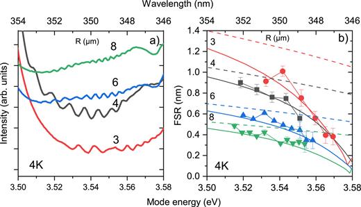 FIG. 2. (a) PL spectra in a linear scale of microring resonators measured for different radii (3, 4, 6, and 8 μm), with a 2 μm width, at pulse energy above threshold (0.4 nJ) taken at 4 K. (b) Free spectral range of the same rings. The solid lines are a fit according to Eq. (1) accounting for the excitonic content of the guided modes. The dashed lines show the results of a purely photonic model. Simulation details and FSR data recorded at 300 K are shown in the supplementary material (Secs. 4 and 5).