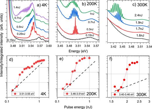 FIG. 3. (a)–(c) PL spectra for the 8 μm radius, 2 μm wide ring at different pulse energies (in nJ) labeled in the figures for T = 4, 200, and 300 K, respectively. Each spectrum is normalized to the QW A exciton (3.566 eV at 4 K, 3.547 eV at 200 K, and 3.511 eV at 300 K) and then shifted for clarity. Non-shifted values and an alternative presentation are given in supplementary material Sec. 2. (d)–(f) Integrated intensity of the modes within given energy boundaries plotted in log–log scale for T = 4, 200, and 300 K, respectively. The black dashed line represents a quadratic increase.