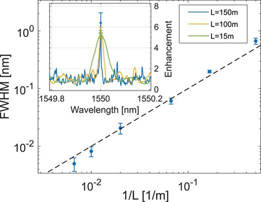 Spectral shaping in a multimode fiber by all-fiber modulation | APL ...