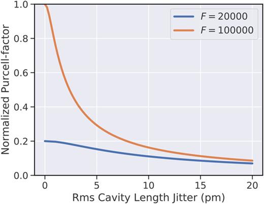 Dependence of the averaged Purcell factor for a cavity of 20 000 finesse (blue) and 100 000 (orange) on the rms cavity length jitter. Both curves are normalized to the maximum Purcell factor for F = 100 000.