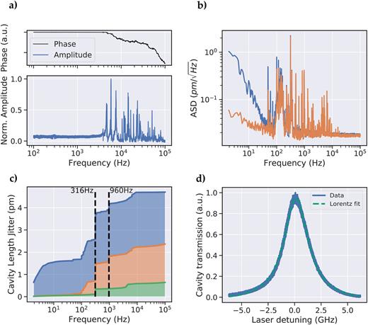 Cavity stability at 10 K in the flow cryostat. (a) Magnitude and phase of the cavity transfer function. (b) Amplitude spectral density of an actively stabilized cavity transmission signal (orange) vs a passively stable cavity (blue). (c) Cumulative cavity length noise obtained from the ASD for the passive cavity (blue), actively stabilized open cavity (orange), and with the fiber in mechanical contact (green). (d) Cavity spectroscopy of the high finesse resonance at 580 nm in contact mode corresponding to the 11th mode order.