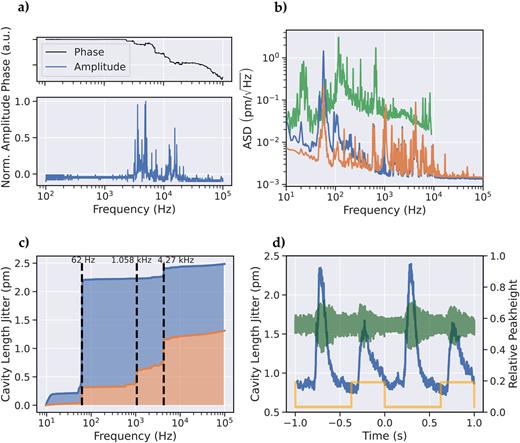 Cavity stability at 10 K in the closed-cycle cryostat. (a) Mechanical transfer function of the cavity (blue) and its phase response (black). (b) ASD of cavity length fluctuations without (blue, 2.4 pm rms), with active stabilization (red, 1.2 pm rms), and without contact of the fiber and plane mirror (green, 15 pm rms). (c) Cumulative cavity length noise for the respective measurements in (b). (d) Time-resolved cavity noise over two cold head cycles. Yellow: trigger output of the cryostat. The cavity transmission (green) is shown together with the cavity length fluctuation (blue).