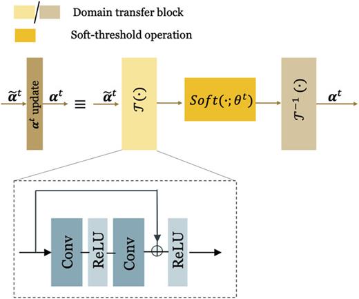 α-update block for particle volumetric reconstruction task.