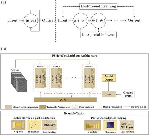 Network design of PSHoloNet. (a) Conceptual schematic of unrolling an iterative algorithm (left) with handcrafted tuned parameters into its corresponding unrolled network (right) with trainable parameters. (b) PSHoloNet (top) takes the snapshot QIS recordings as input, while the output is determined by different inference applications. The task-oriented operation design is indicated by the blocks filled with the strip pattern, which are demonstrated on two common DH inference tasks (bottom), i.e., 3D particle volumetric reconstruction and phase imaging.