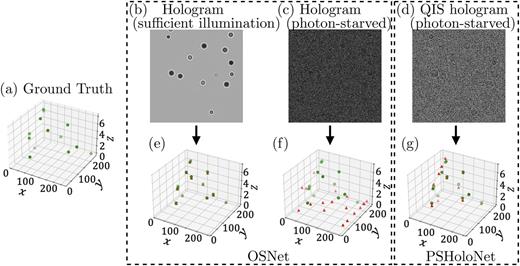 Reconstruction result comparison of 3D particle volume using different imaging systems. Green circles: The ground truth of particle distribution. Red triangles: The prediction results from the tested algorithms. (a) Ground truth of the particle distribution. The reconstruction results from OSNet7 with holograms under (b) sufficient illumination and (c) photon-starved condition are shown in (e) and (f), respectively; the reconstruction result from PSHoloNet with (d) QIS-recorded hologram under photon-starved condition is shown in (g).