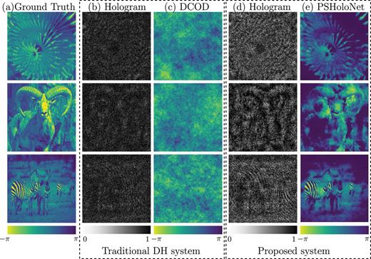 Phase imaging comparison between the traditional DH system and the proposed system under the photon-starved situation. (a) The ground-truth phase images from Ref. 42. (b) The holograms recorded by the traditional sensor. We assume that the photon level is <1ppp. The sensor has a read noise of σ = 2e− and operates at 8 bits. Shown in this figure is one image frame. (c) The reconstruction results from DCOD.43 (c) The holograms recorded by QIS. We use K = 400 frames, where each frame is binary and the read noise is σ = 0.19e− following Ref. 44. (d) The reconstruction result from PSHoloNet.