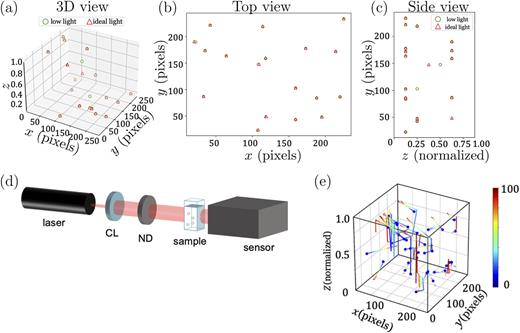 Particle volumetric reconstruction on the experimental holograms. The visual inspection is provided with (a) a 3D view, (b) a top view, and (c) a side view. Green circles: The inference results under the photon-starved condition using PSHoloNet. Red triangles: The inference results under the ideal light condition using the previous reconstruction method (OSNet).7 (d) The schematic illustration of the experimental setup that we used in our experiment. ND: neutral density filter. CL: collimating lens. (e) Trajectories of the selected particles. The color of the trajectories indicates the frame index.