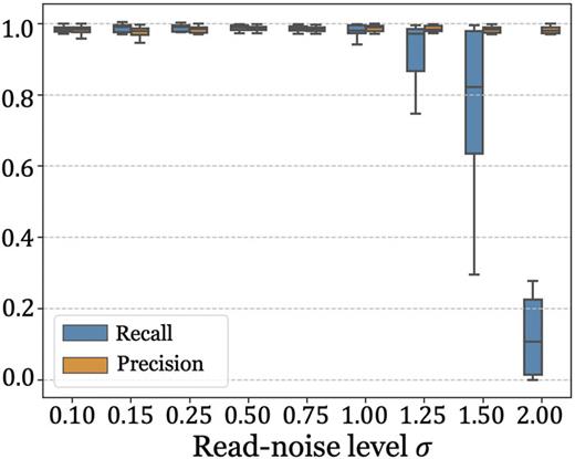 Boxplot for particle volumetric reconstruction metrics under different noise levels. At each noise level, recall and precision results are depicted in the way of blue and orange box-and-whisker plots, respectively. The box extends from the Q1 to Q3 quartile values with a line at the median (Q2). The whiskers show the range of the metric.